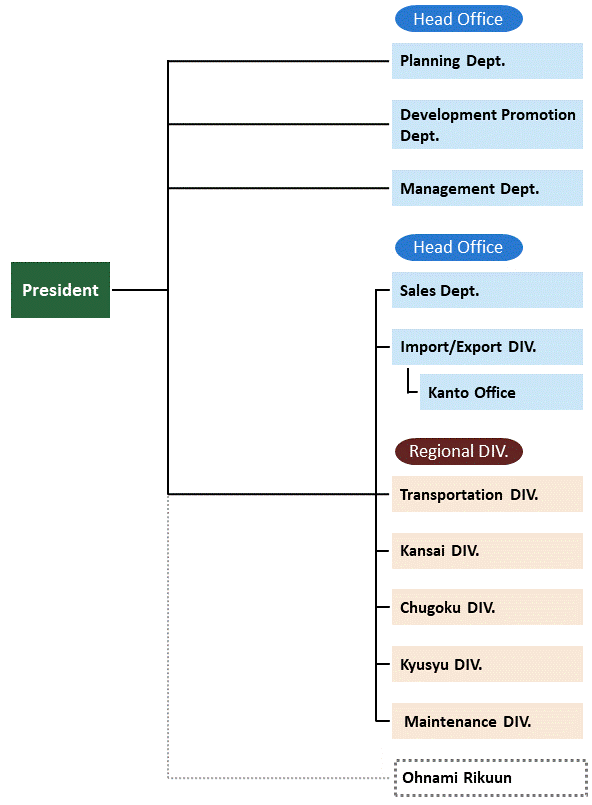 Organization